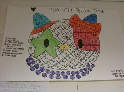hello kitty periodic table Hello Kitty periodic table